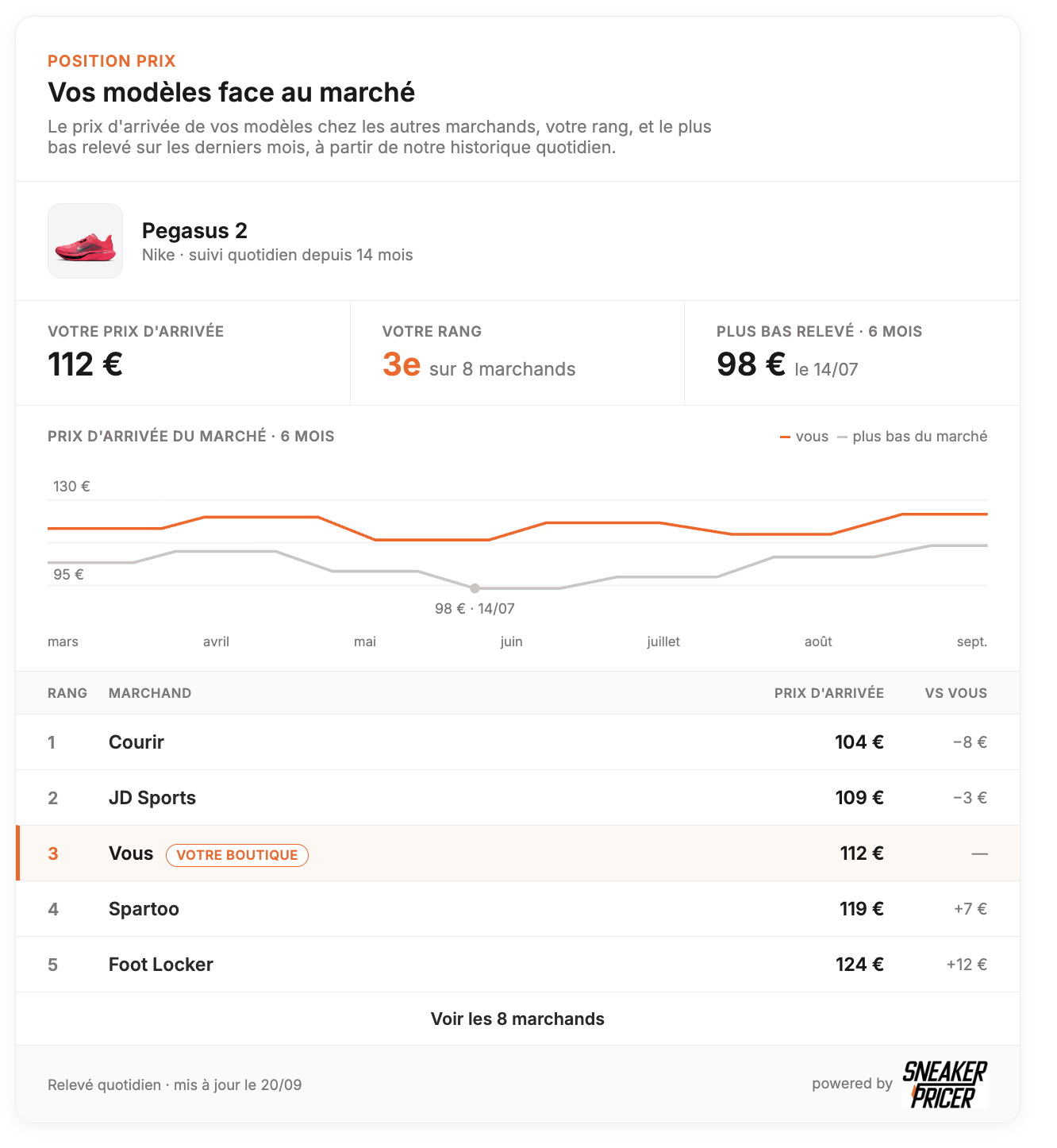 Outil Position Prix Sneakerpricer